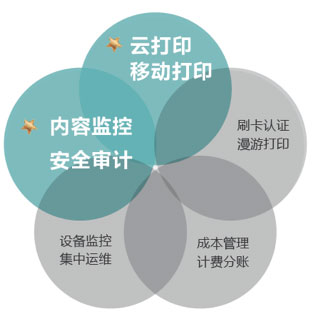 柯尼卡美能達(dá)多功能可擴(kuò)展打印管理平臺示意