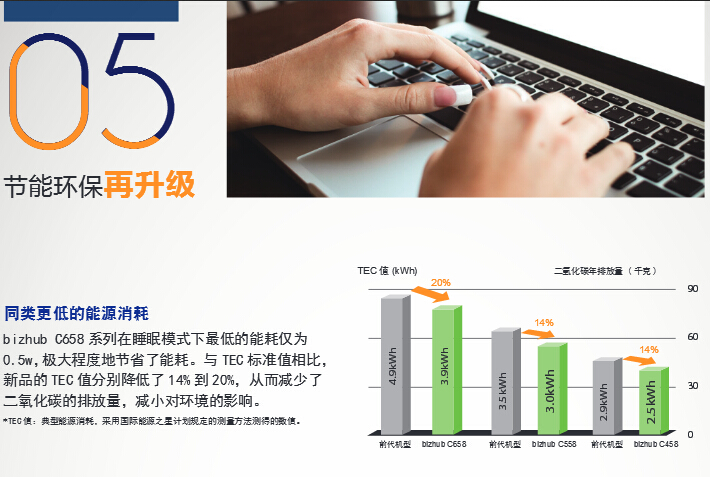 柯尼卡美能達彩色復印機C558節能環保再升級-科頤辦公