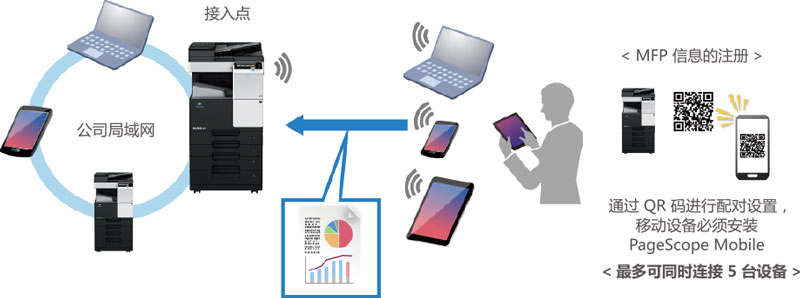 支持安全方便的無線局域網(wǎng)接入點(diǎn)（Access Point）模式-科頤辦公