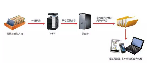 內(nèi)容管理 之 智能歸檔-科頤辦公 內(nèi)容管理 之 智能歸檔-科頤辦公
