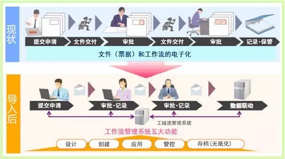 柯尼卡美能達i+Flow工作流管理解決方案效果圖-科頤辦公